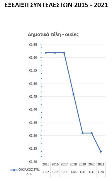 Σταθερά τα δημοτικά τέλη του Δήμου Ηρακλείου Αττικής για το 2022 μετά από 5 χρόνια συνεχόμενων μειώσεων – Στοχευμένες μειώσεις σε συντελεστές επιχειρήσεων