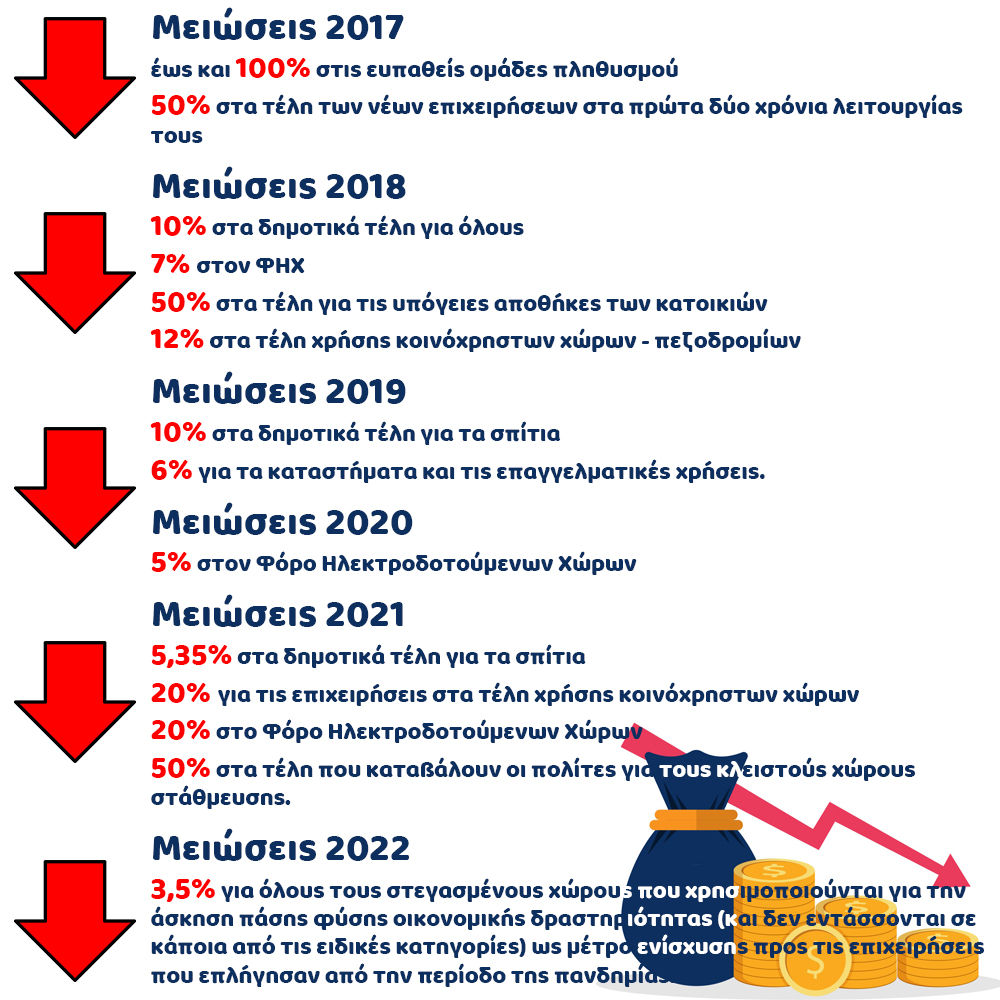 Παγωμένα τα δημοτικά τέλη στο Δήμο Ηρακλείου Αττικής και το 2023