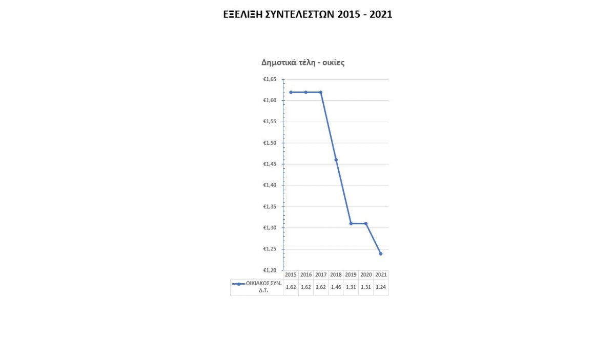 Παγωμένα τα δημοτικά τέλη στο Δήμο Ηρακλείου Αττικής και το 2023