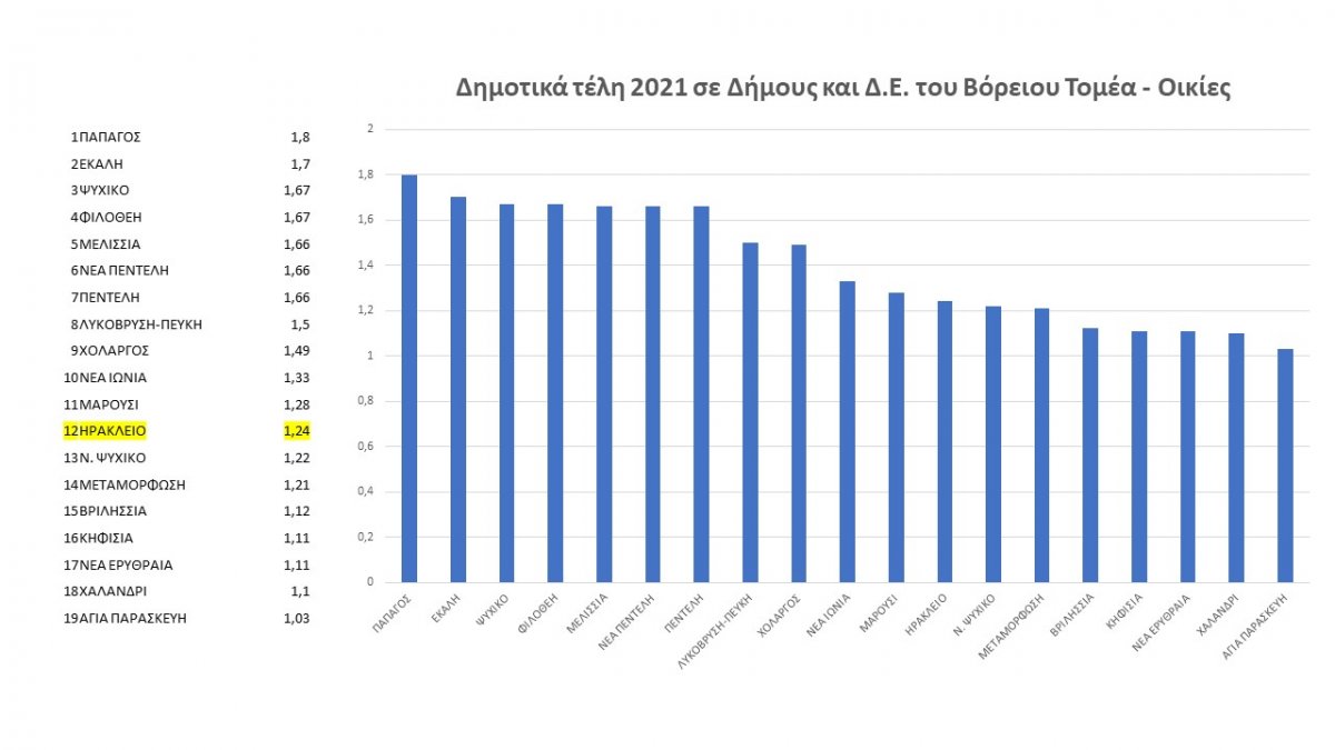 Παγωμένα τα δημοτικά τέλη στο Δήμο Ηρακλείου Αττικής και το 2023