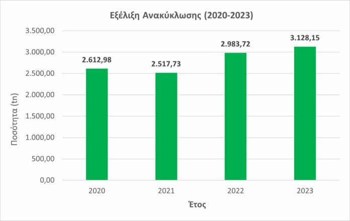 Σημαντική αύξηση 29,97% σημείωσε η συλλογή βιοαποβλήτων στο Δήμο Αμαρουσίου – Στην πρώτη δεκάδα των Δήμων της Αττικής η απόδοση του Αμαρουσίου για τη “Διαλογή στην Πηγή Ανακυκλώσιμων Υλικών”